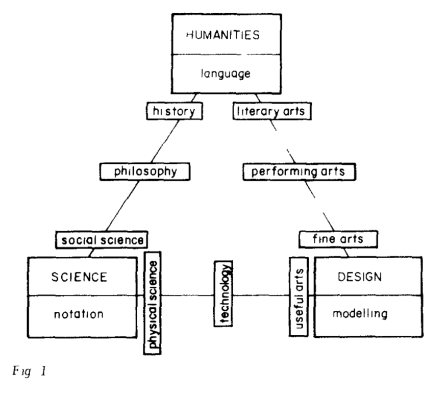 A flowchart showing the relationships between humanities (language), history, literary arts, philosophy, performing arts, social science, science, design, technology, fine arts, useful arts, physical science, notation, and modelling.